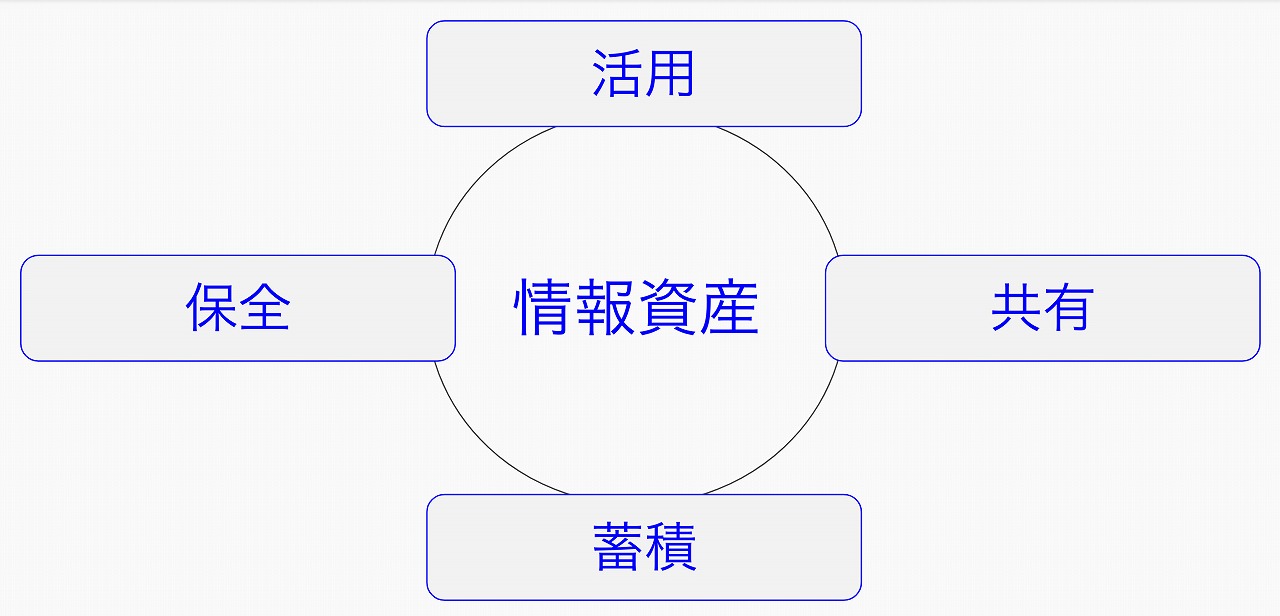 【Minatoの流儀】情報資産の活用について